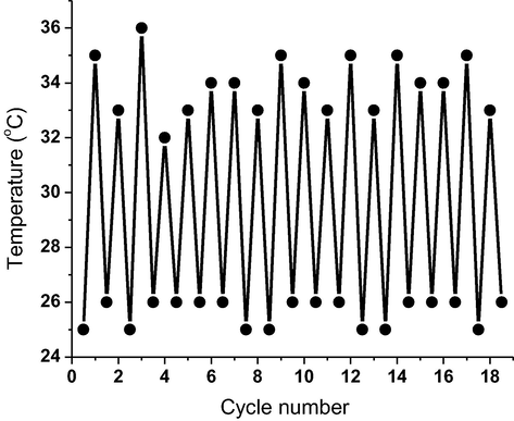 Temperature-dependent reversibility of 4b between gel → sol cycles.