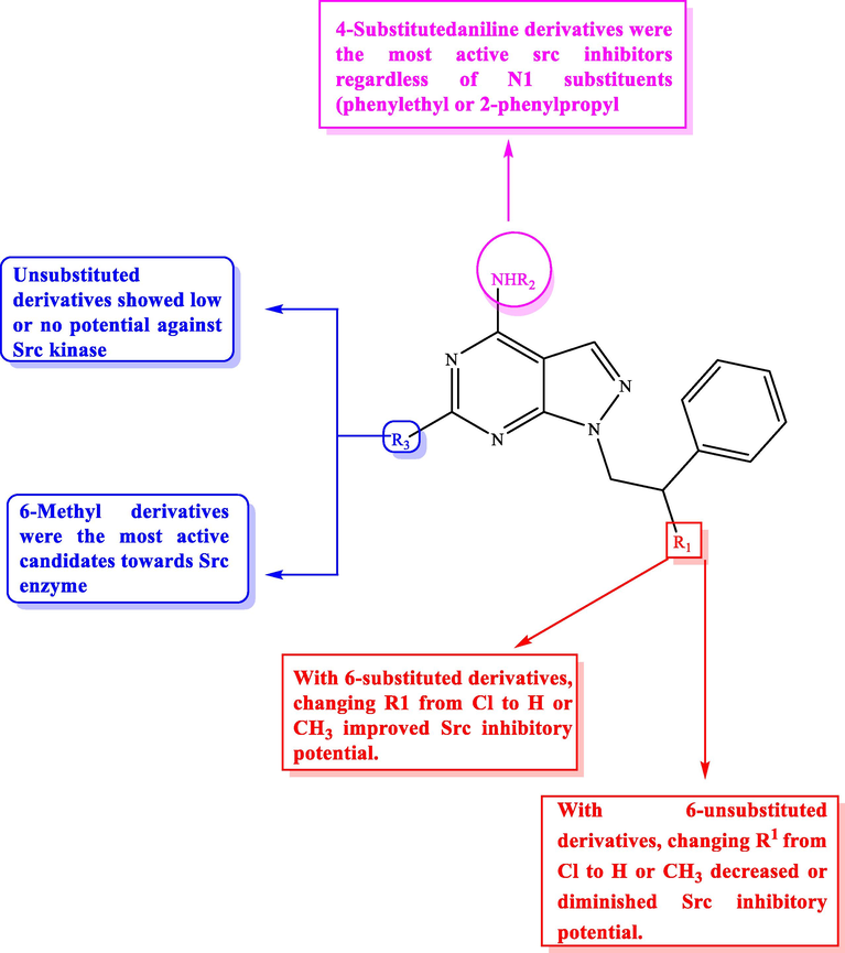 SAR and substitution effect of pyrazolopyrimidines to Src inhibition.