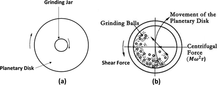 Schematic illustration of the working principle of planetary ball mill showing (a) general layout of the disk with the arrows indicating the counter-rotation of the supporting disc and (b) horizontal cross-section of grinding jar with the arrows indicating the counter-rotation of the milling beaker.