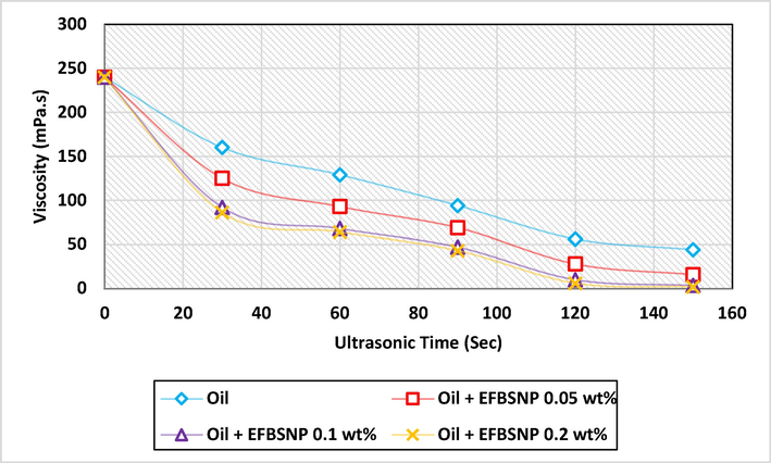 Influence of EFBSNP in reducing the viscosity of heavy oil in the presence of ultrasound.