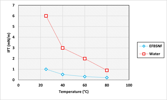 Ability of EFBSNF in reducing IFT of heavy oil as a function of temperature.