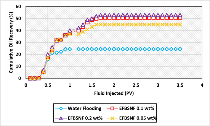 Oil recovery efficiency of EFBSNF at different concentrations.