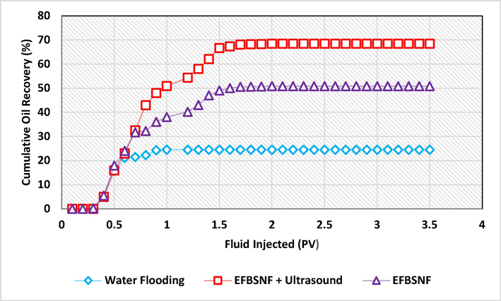 Oil recovery efficiency of 0.1 wt% EFBSNF with and without ultrasound compared to water flooding.