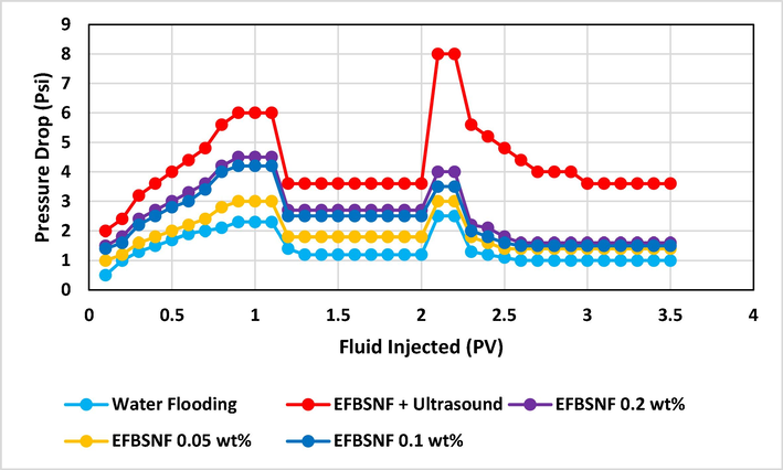 Pressure drop profile of EFBSNF flooding with and without ultrasound compared to water flooding.