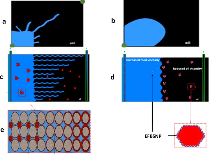 Schematic illustration of heavy oil recovery process using EFBSNF and Ultrasound (a) viscous fingering during water flooding (b) piston like font during EFBSNF flooding assisted with ultrasound (c) precipitation and deposition of heavy oil molecules during water flooding resulting in ununiform sweep efficiency (d) EFBSNP and ultrasound breakdown large molecules of heavy oil and reduced viscosity of heavy oil and (e) heavy oil molecules deposition.