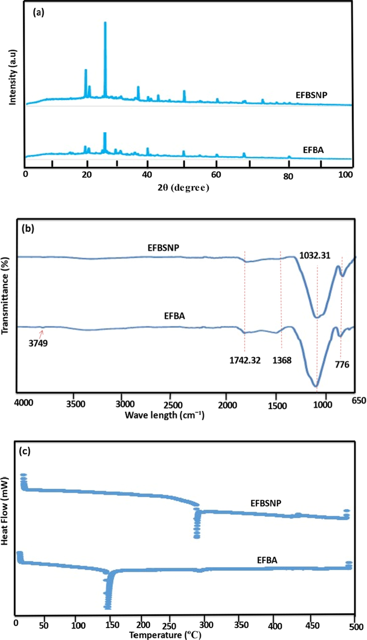(a) XRD results of EFBA and EFBSNP showing crystalline and amorphous phases (b) comparison of the FTIR spectra of EFBA and EFBSNP and (c) DSC thermograms of EFBA and EFBSNP showing different endothermic peaks.