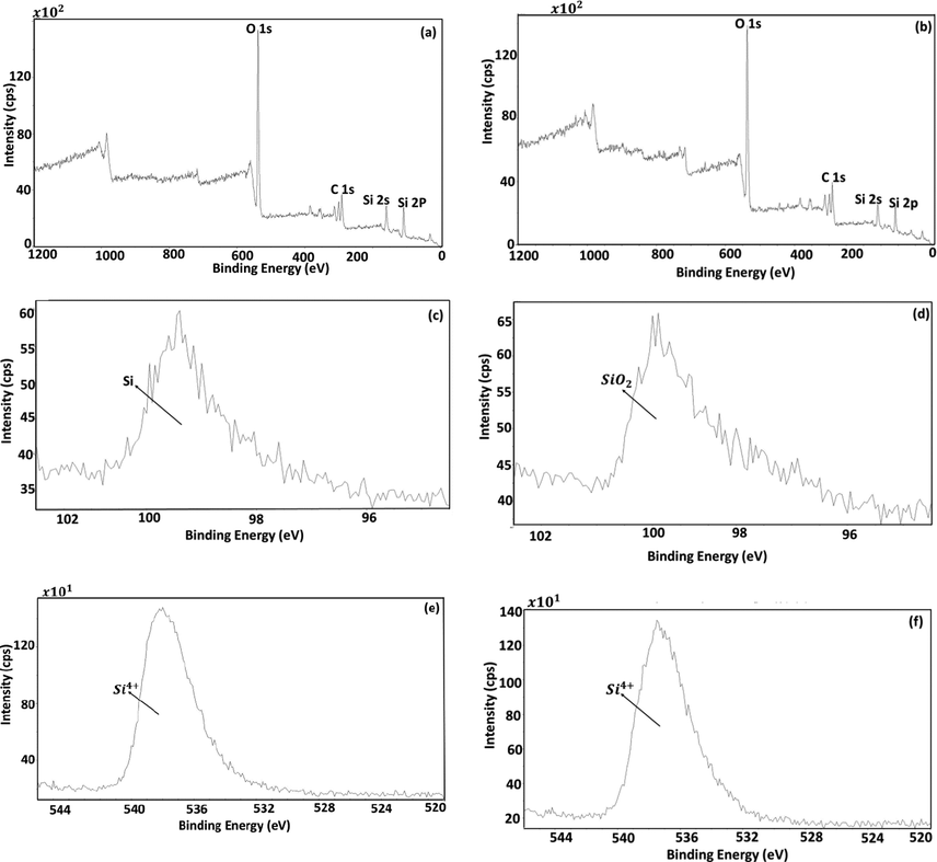 XPS spectra for EFBA and EFBSNP: (a) survey of EFBA (b) survey of EFBSNP (c) high-resolution spectrum of peak Si 2p for EFBA (d) high-resolution spectrum of Si 2p peak for EFBSNP (e) high-resolution spectrum of O 1s peak for EFBA and (f) high-resolution spectrum of O 1s peak for EFBSNP.