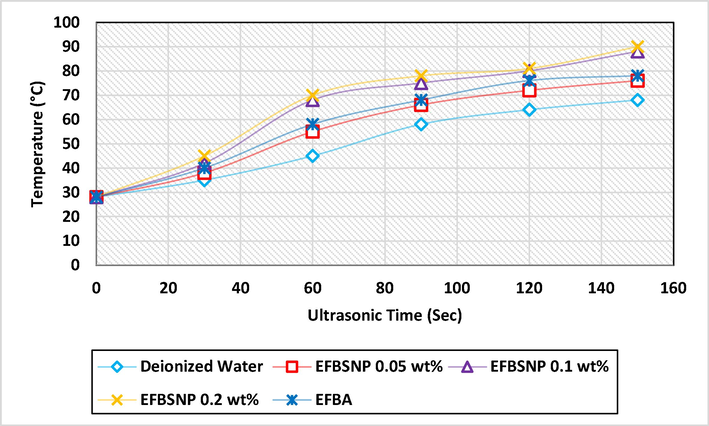 Performance ability of EFBA (0.2 wt%) and EFBSNF to adsorb ultrasonic wave with time in deionized water.