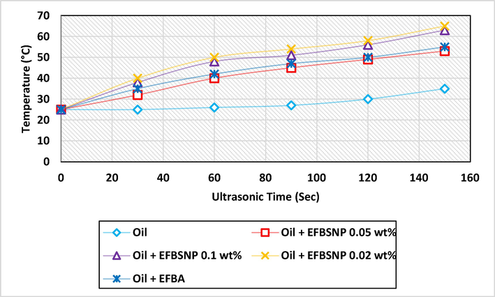 Performance ability of EFBA (0.2 wt%) and EFBSNF to adsorb ultrasonic wave with time in heavy oil.