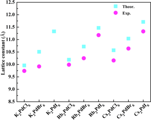 Theoretical and experimental lattice constants of different double perovskites A2PdX6.
