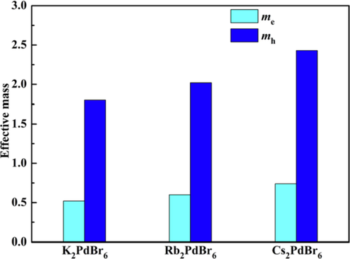 The effective masses of electron and hole for the A2PdBr6 compound.