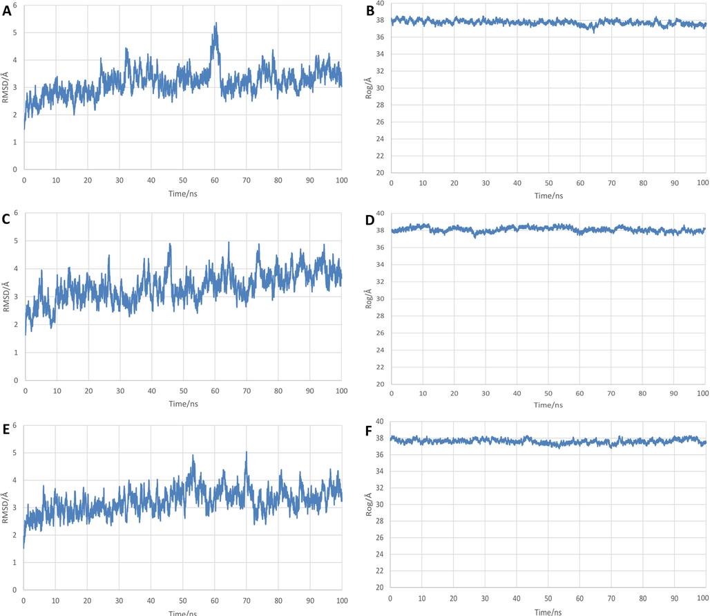 MD results of systems:(A) RMSD of protein-21MX007 system, (B) Rg of protein-21MX007 system, (C) RMSD of protein-molecule29 system, (D) Rg of protein-molecule29 system, (E) RMSD of solo protein system, (F) Rg of solo protein system.