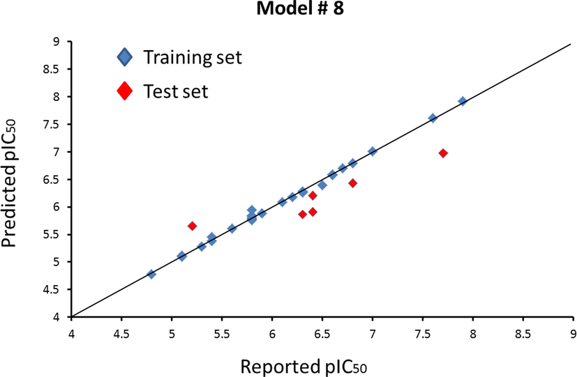 Plots of reported activities versus predicted activities of compounds in the training set and test set based on model #8.