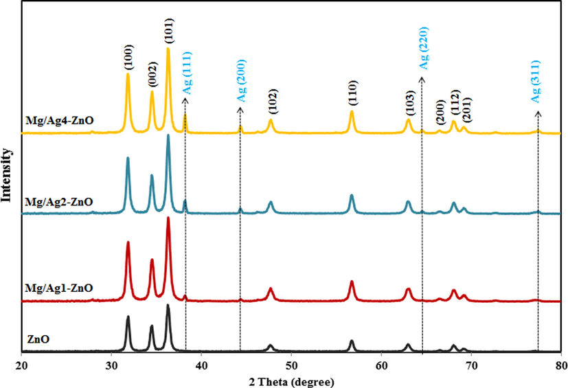 PXRD pattern of ZnO, Mg/Ag1-ZnO, Mg/Ag2-ZnO, and Mg/Ag4-ZnO nanoparticles obtained by using S. persica.