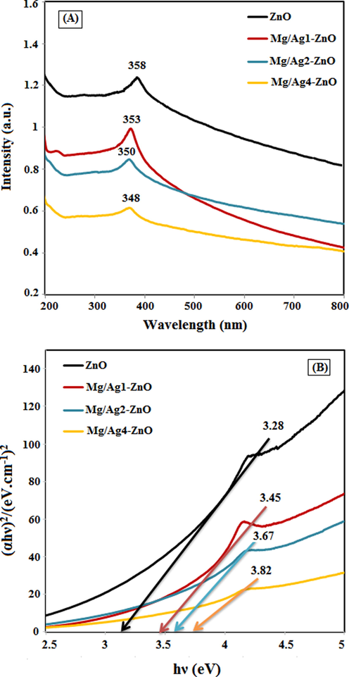 (A) UV–Vis absorption spectra and (B) DRS of ZnO, Mg/Ag1-ZnO, Mg/Ag2-ZnO, and Mg/Ag4-ZnO nanoparticles obtained by using S. persica.