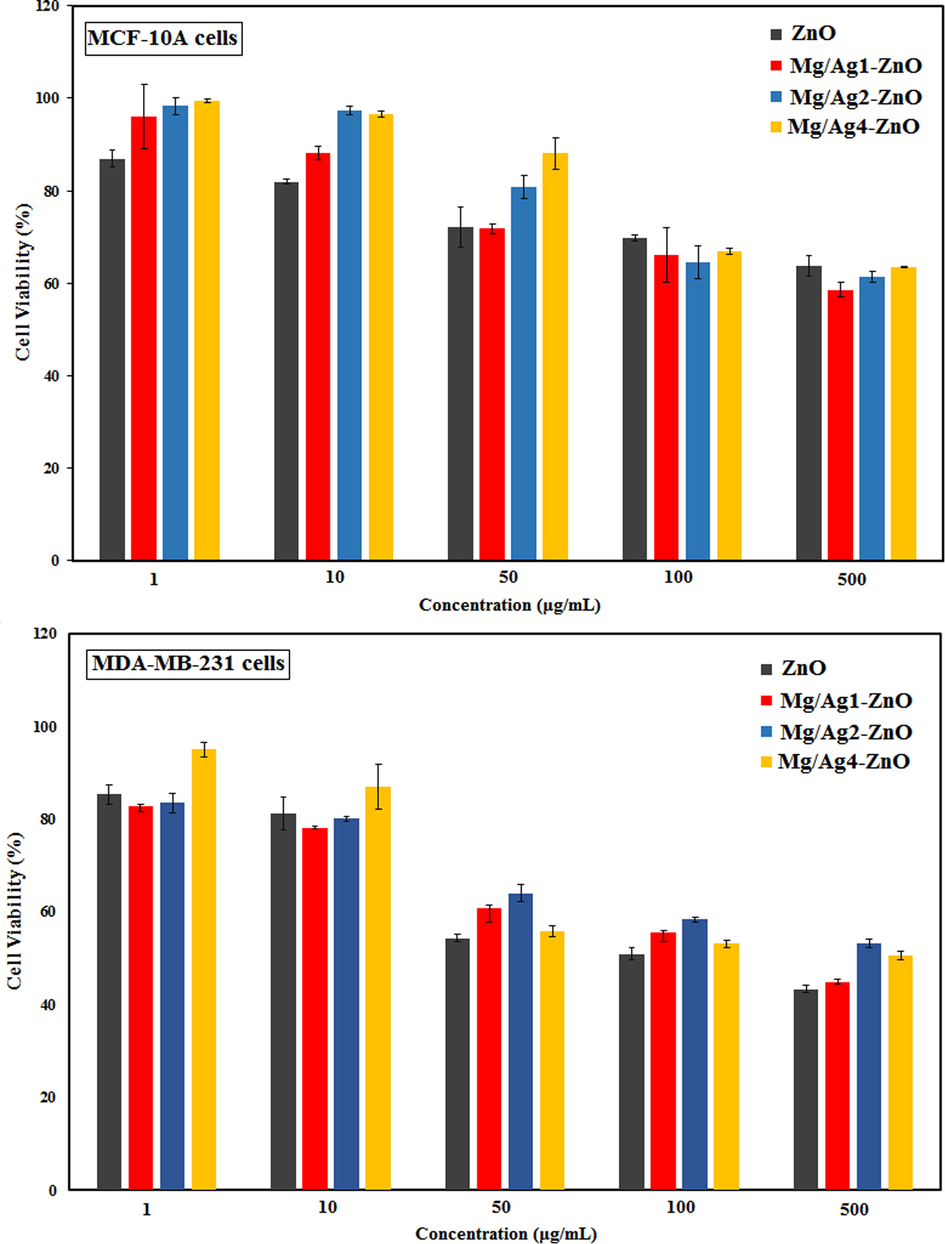 The cytotoxic activity of ZnO, Mg/Ag1-ZnO, Mg/Ag2-ZnO, and Mg/Ag4-ZnO nanoparticles obtained by using S. persica.