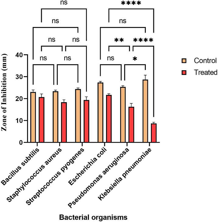 The efficacy of fermented product (FP) Vs Ciprofloxacin.The statistical significance level was done by performing Tukey Kramer multiple test. * Significant among compared groups at p < 0.05 level; ** High significant among compared groups at p < 0.05 level; ****Extremely significant among compared groups at p < 0.05 level. # ns: nonsignificant among compared groups at p < 0.05 level; Control: Ciprofloxacin disc; Test treated: Fermented product (FP).