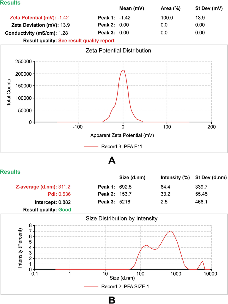 Zeta potential report of the fermented product (FP). (A) The peak shows the surface charge of the colloidal system in FP (B) The peak shows the size distribution analysis and polydispersity index (pdi) of the colloidal system in FP.