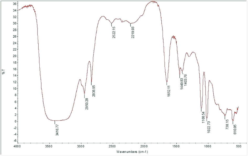 FT-IR spectrum of fermented product (FP) scanned at 400–4000 cm−1.