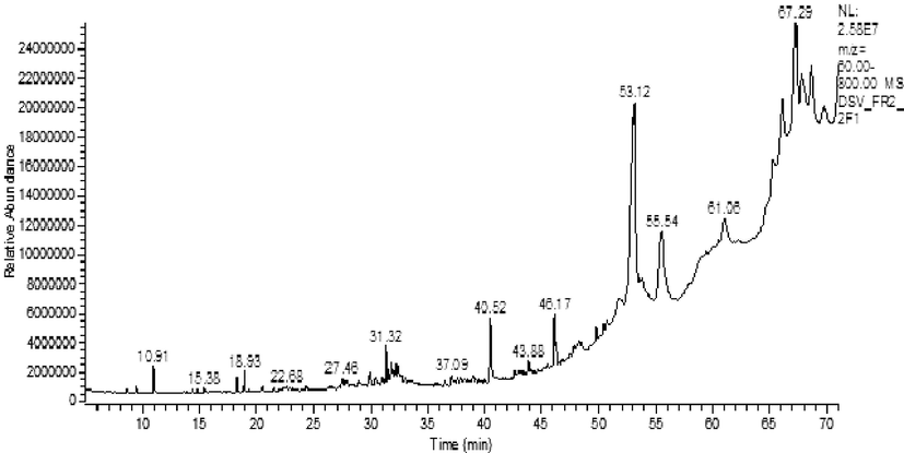 GC-MS chromatogram of fermented product (FP).