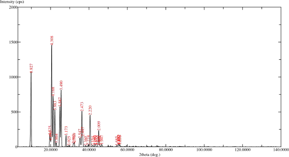 XRD analysis of fermented product (FP).