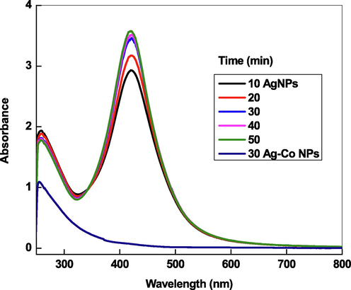 UV–visible spectra of AgNPs, and Ag50Co50 in presence of SDS at 303 K. Reaction conditions: molar ratio of Ag+:Co2+ = Ag50Co50 = 1:1, [NaBH4] = 0.01 mM, and [SDS] = 8.0 mM.