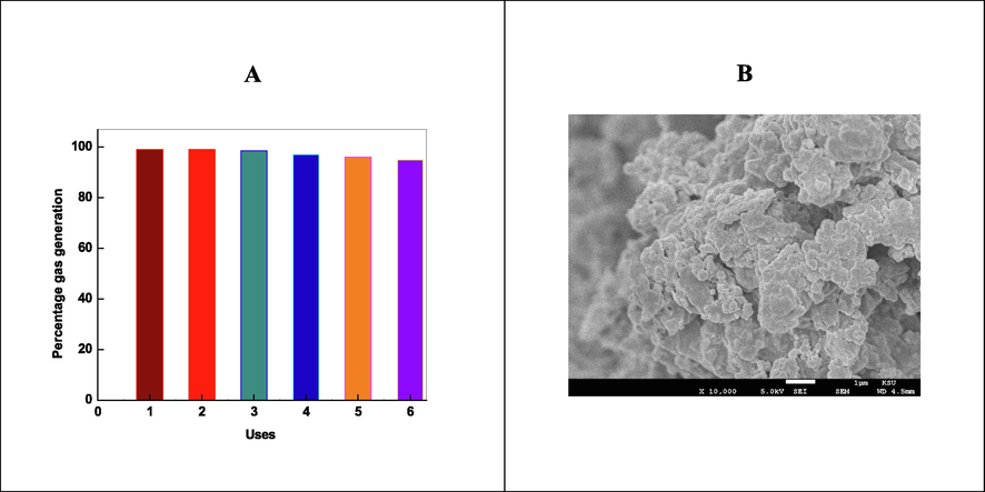 Reusability of Ag50Co50 after six consecutive reactions (A), and SEM image of Ag50Co50 after the six kinetic experiment to the generation of hydrogen at 303 K. Reaction conditions: [formic acid] = 0.7 mol/L, [Ag50Co50] = 0.02 g/L, pH = 4.3, reaction time 2 h for A.