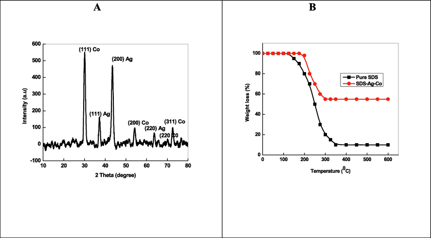 XRD (A) and TGA (B) of Ag50Pd50. Reaction conditions: For A- molar ratio of Ag+:Co2+ = Ag50Co50, [NaBH4] = 1.0 mM, and [SDS] = 8.0 mM.