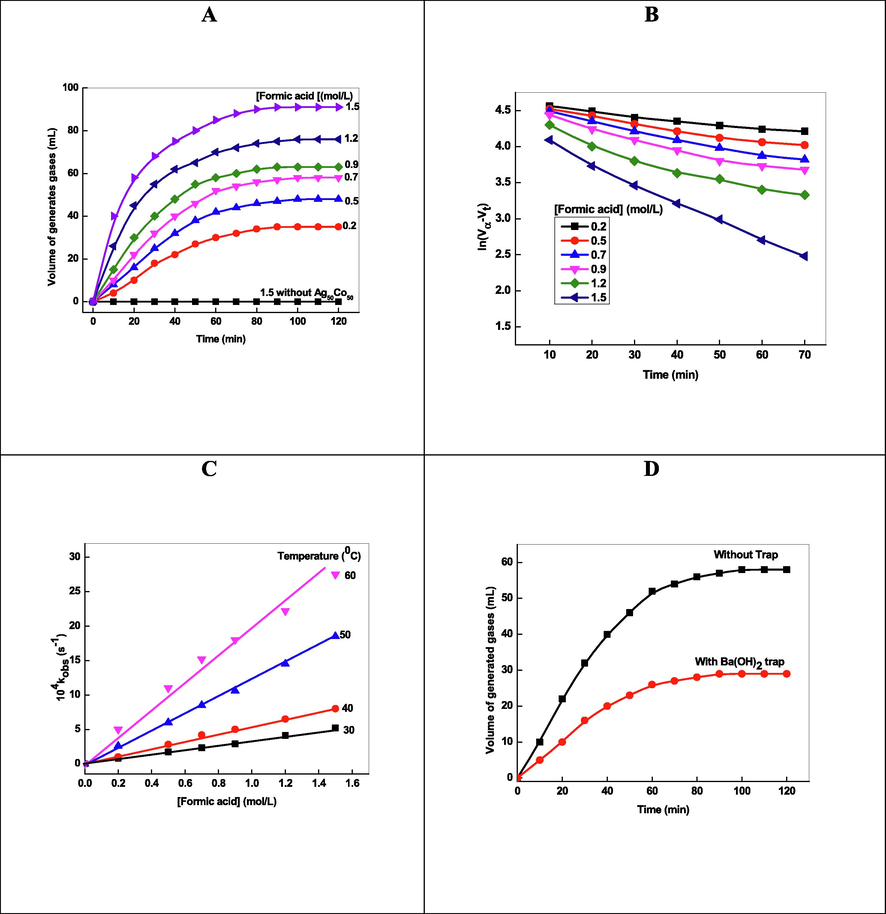 Reaction-time plots (volume of generated gases versus time (A) and ln(Vα-Vt) against time (B)), effects of formic acid on the kobs at different temperatures (C), and results of Ba(OH)2 trap experiment (D) for the dehydrogenation of formic acid by Ag50Co50 at 303 K. Reaction conditions: [Ag50Co50] = 0.02 g/L, and pH = 4.3.