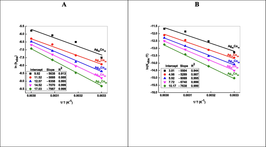 Arrhenius (A) and Eyring plots (B) for the dehydrogenation of formic acid with different molar ratio of the catalyst. Reaction conditions: [formic acid] = 0.7 mol/L, and pH = 4.3.