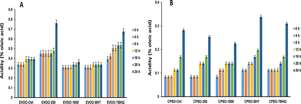 Variations in the levels of acidity values in extra virgin olive oil (EVOO) (A) and cold-pressed sunflower oil (CPSO) (B) supplemented with the synthetic antioxidants, BHT and TBHQ, and different concentrations of the methanol extract, at 160 °C (BHT: Butylated hydroxytoluene; TBHQ: tertiary butylhydroquinone).