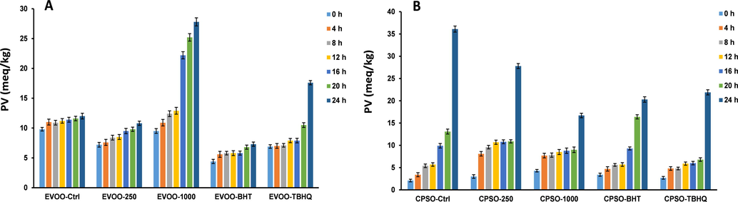 Variations in the levels of peroxide values in extra virgin olive oil (EVOO) (A) and cold-pressed sunflower oil (CPSO) (B) supplemented with the synthetic antioxidants, BHT and TBHQ, and different concentrations of the methanol extract, at 160 °C (BHT: Butylated hydroxytoluene; TBHQ: tertiary butylhydroquinone).