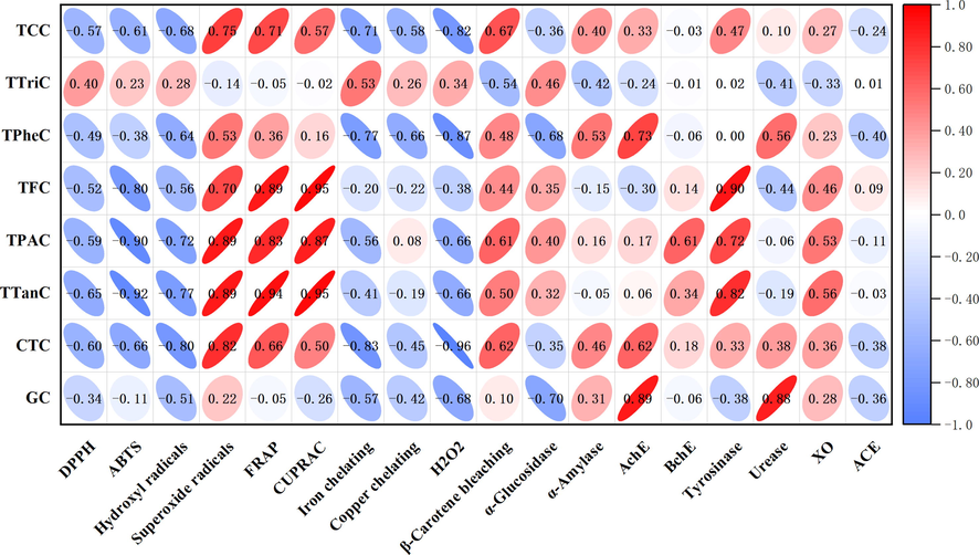 Pearson’s correlation between the total active components and the biological activities.