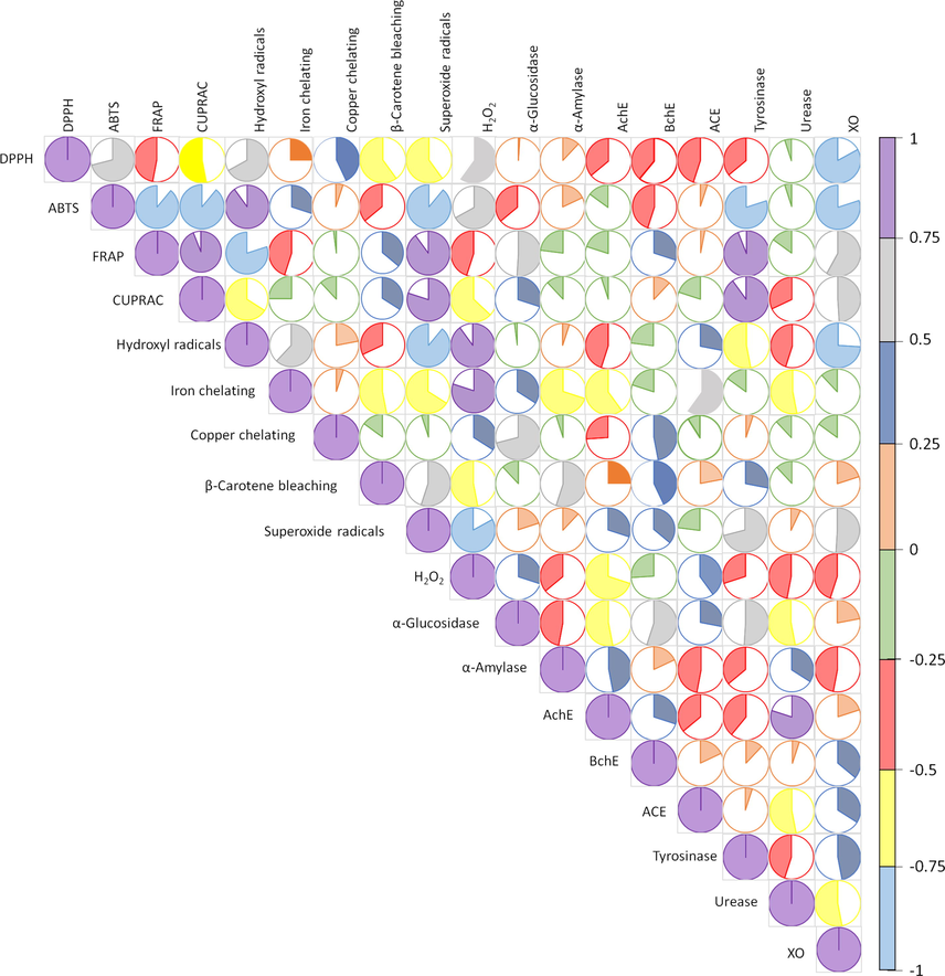 Pearson’s correlation between the biological activities.