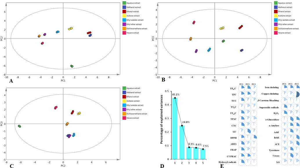 Exploratory multivariate analysis with principal component analysis. Projection of samples into the subspace: (A) PC1 vs. PC2; (B) PC1 vs, PC3; and (C) PC2 vs. PC3. Variance explained by each principal component (D). Contribution of biological activities to the principal component construction (E).