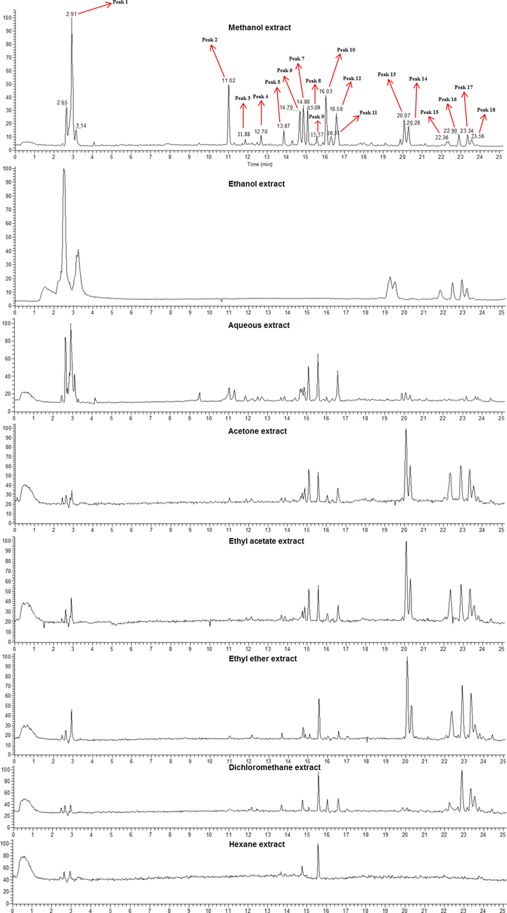 Ultra-performance liquid chromatography–mass spectra acquired in negative ion mode for different extracts of Tripleurospermum limosum.