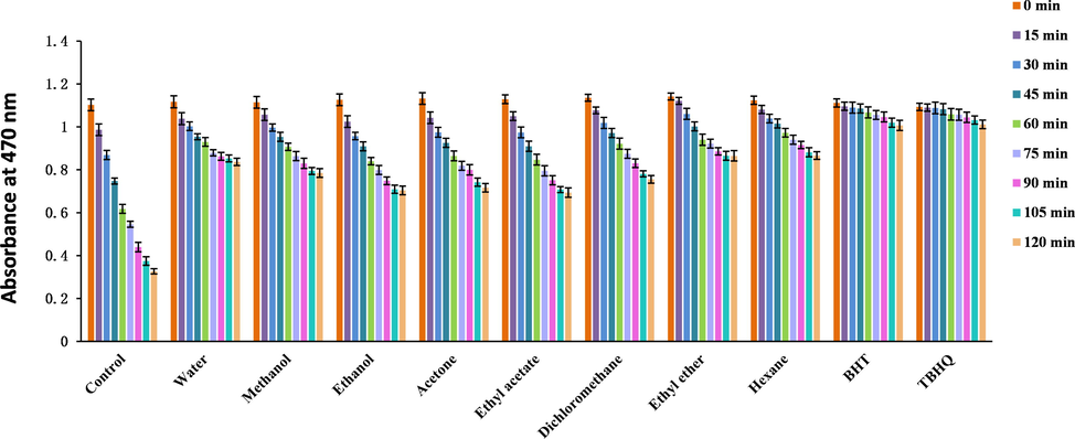 Absorbance changes with time in the β-carotene bleaching assay (BHT: Butylated hydroxytoluene; BHA: Butyl hydroxyanisole).