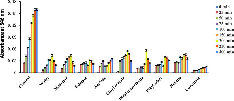 Absorbance changes with time in the nitric oxide scavenging assay.