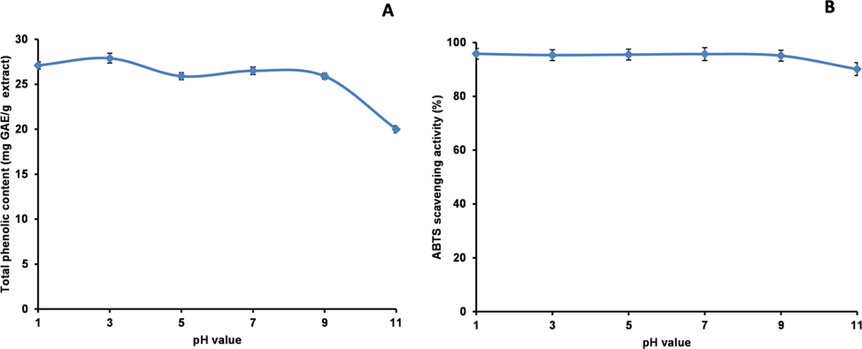 TPheC (A) and ABTS (B) assays to assess the stability of the methanol extract at different pH values (TPheC: Total phenolic content; ABTS: 2,2′-Azino-bis (3-ethylbenzothiazoline-6-sulphonic acid) diammonium salt).