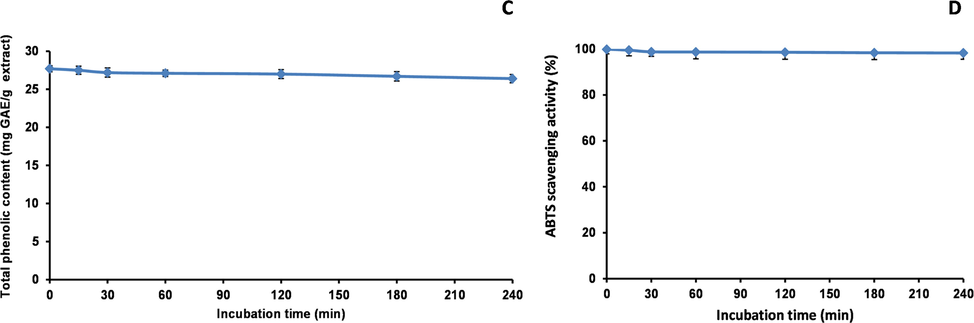 TPheC (C) and ABTS (D) assays to assess the thermal stability of the methanol extract (TPheC: Total phenolic content; ABTS: 2,2′-Azino-bis (3-ethylbenzothiazoline-6-sulphonic acid) diammonium salt).