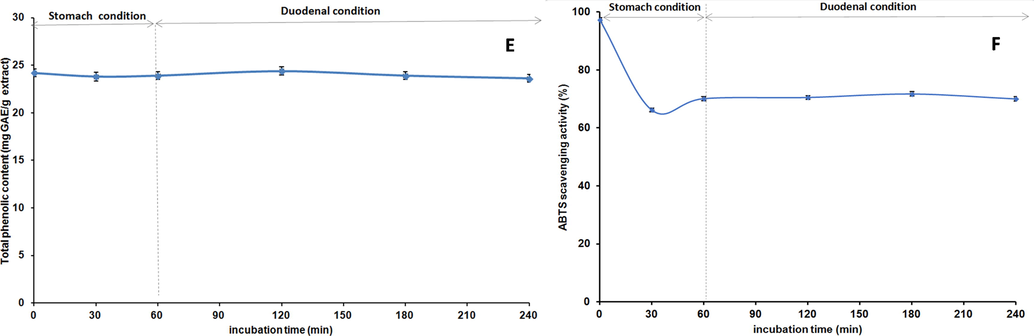 TPheC (E) and ABTS (F) assays to assess the in vitro digestive stability of the methanol extract (TPheC: Total phenolic content; ABTS: 2,2′-Azino-bis (3-ethylbenzothiazoline-6-sulphonic acid) diammonium salt).