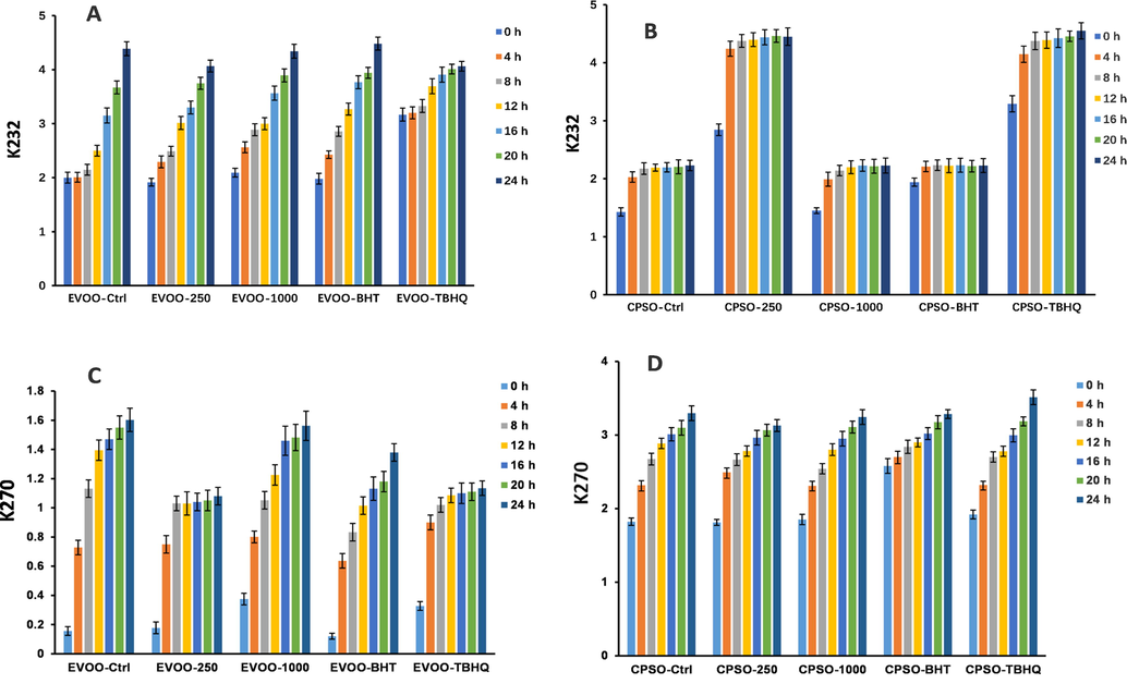 Variations in the levels of conjugated dienes (K232) and trienes (K270) in extra virgin olive oil (EVOO) (A, C) and cold-pressed sunflower oil (CPSO) (B, D) supplemented with the synthetic antioxidants, BHT and TBHQ, and different concentrations of the methanol extract, at 160 °C (BHT: Butylated hydroxytoluene; TBHQ: tertiary butylhydroquinone).