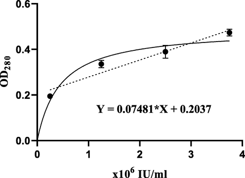 Standard curve for the casein digestion method using Sedonase at different activities. Correlation coefficient (r) = 0.97 (p < 0.001).