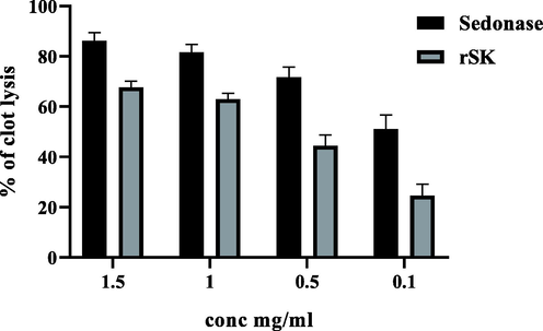 Comparison between clot lysis activity of rSK and Sednase as a reference drug at different concentrations 1.5, 1, 0.5, and 0.1 mg/ml (p < 0.05 for all the concentrations).