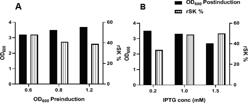 Optimization of rSK expression in cultures from Master seed bank. (A): effect of different pre-induction bacterial OD600 on rSK % and cell growth (measured as OD600 for cultures post-induction) after induction with 1 mM IPTG). (B): effect of induction with different IPTG concentrations on rSK% and cell growth.