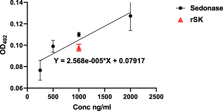 ELISA for SK: The calibration curve prepared using the reference drug (Sedonase) (circle symbol) (Correlation coefficient (r) = 0.94, P < 0.001). The diluted purified rSK sample measurement is represented by the Triangle symbol.