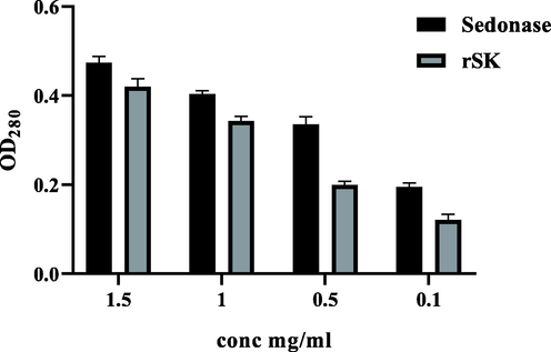 Enzymatic activity using Casein digestion method: Comparison of OD280 readings for Sednoase (refrence drug) and rSK at different concentrations 1.5, 1, 0.5, and 0.1 mg/ml (p < 0.05 for all concentrations).