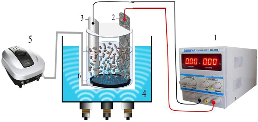 Schematic of the three-dimensional sono-electrochemical (3D/SEC) process (1. DC power supply 2. Anode, 3. Cathode, 4. Ultrasonic chamber, 5. Air pump, and 6. Fe/SBA-15 nanocomposite particle electrodes).