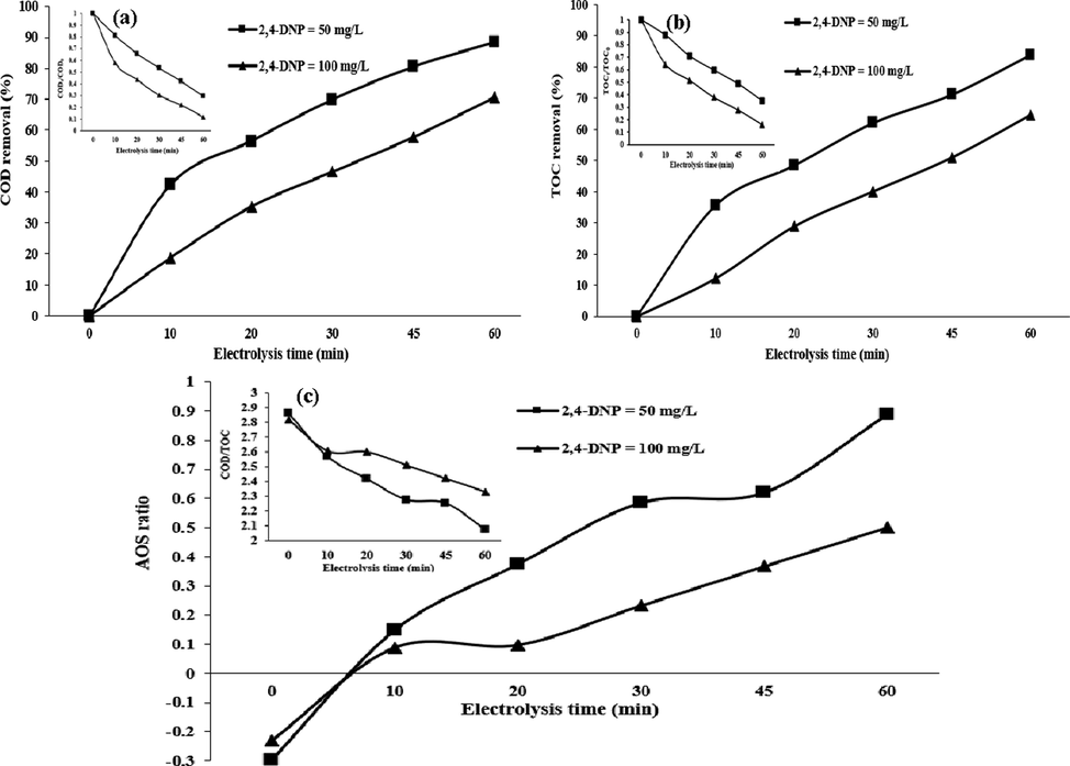 Performance of 3D/SEC process in the removal of (a) COD, (b) TOC, (c) AOS, and COD/TOC of 2,4-DNP (pH = 3; current density = 5 mA/cm2; nanocomposite dose = 5 g/L; Na2SO4 concentration = 0.3 g/250 mL, COD0 for 2,4-DNP concentration of 50 mg/L = 116.9 mg/L; TOC0 for 2,4-DNP concentration of 50 mg/L = 40.8 mg/L; COD0 for 2,4-DNP concentration of 100 mg/L = 231.06 mg/L; TOC0 for 2,4-DNP concentration of 100 mg/L = 81.9 mg/L).