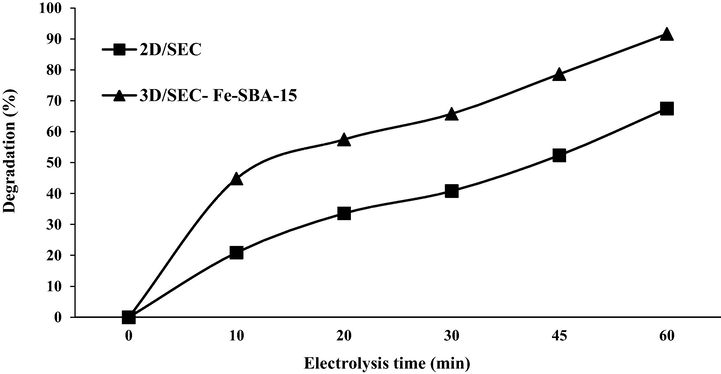 Efficiency of 3D/SEC-Fe-SBA-15 and 2D/SEC processes in removing 2,4-DNP from real wastewater (municipal wastewater) (2,4-DNP concentration = 50 mg/L; pH = 7.4; electrolysis time = 60 min; current density = 5 mA/cm2; nanocomposite dose = 5 g/L).